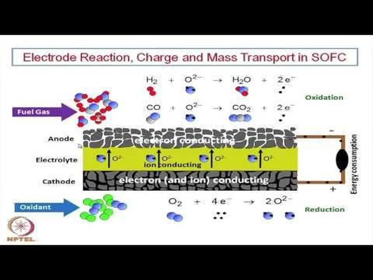Mod-12 Lec-28 Solid Oxide Fuel Cell