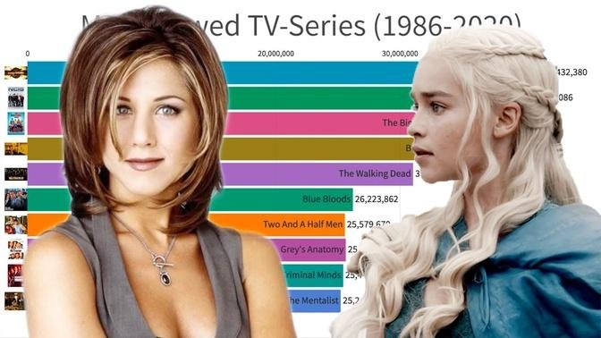 Most Viewed Tv series (1986-2020)