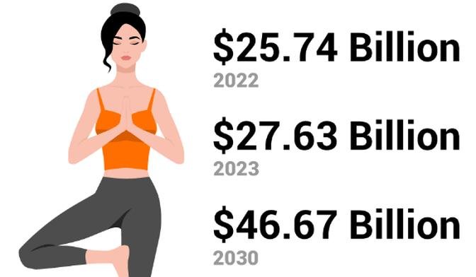 Yoga Clothing Market, Future Scope, Trends, Growth Factors, and Forecast to 2030