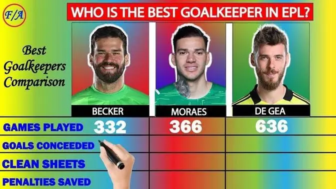 Alisson Becker vs Ederson Moraes vs David de Gea Comparison - Factual Animation