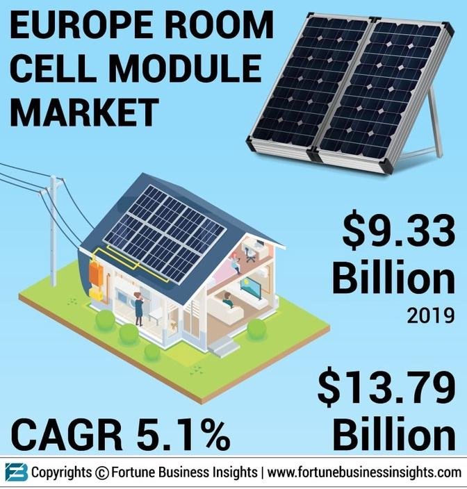 Europe Room Cell Module Industry Share, Size and Growth Analysis [2032]