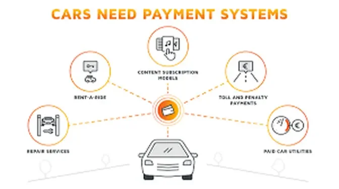 In-Vehicle Payment System Market To Witness the Highest Growth Globally in Coming Years