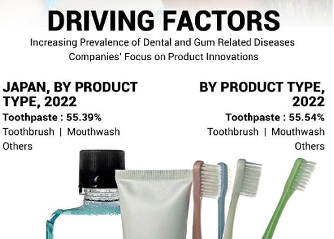 Oral Care Market, Regional Analysis, Key Players, Industry Forecast by Categories, Platform, End-User