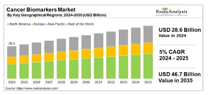 Cancer Biomarkers: Diving Into the Emerging Trends in the Market