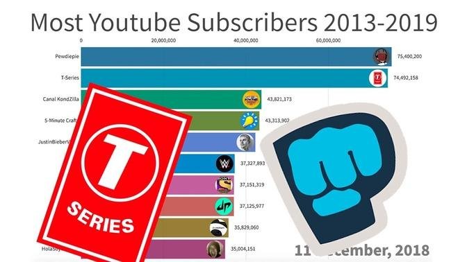 Most Subscribed Youtube Channels (2013-2019)